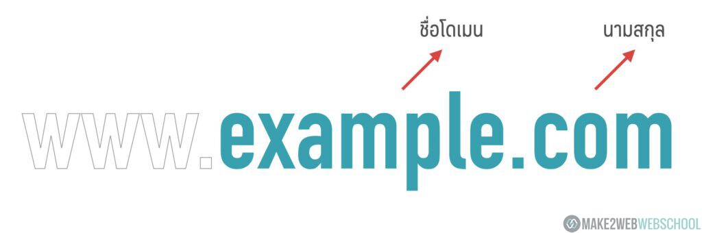 โดเมนเนม (Domain Name) คืออะไร และวิธีจดโดเมนเนมแบบง่าย ๆ ในไม่กี่ขั้นตอน