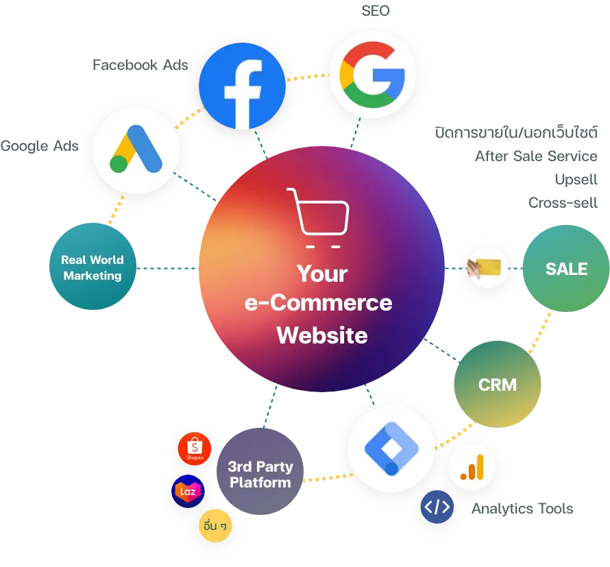 ทำเว็บไซต์ขายของออนไลน์ ร้านค้าออนไลน์ E-Commerce