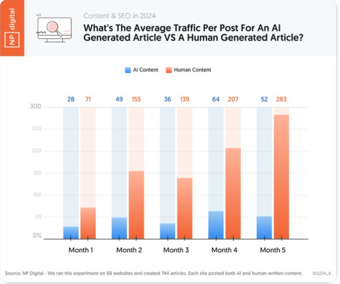 AI vs Human: Who Writes Better Blogs That Get More Traffic? by Neil Patel